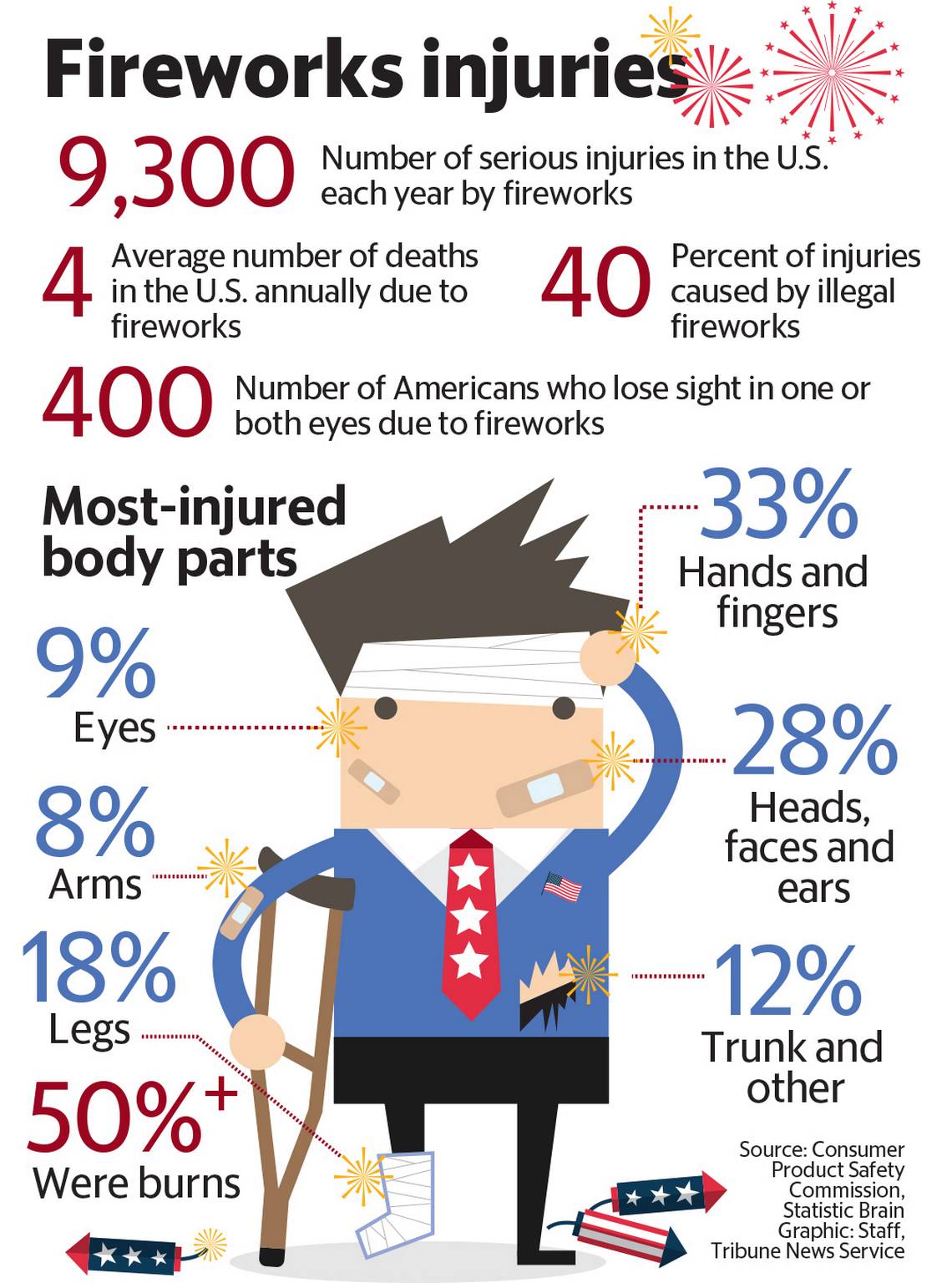 safety-experts-sparklers-leading-cause-of-fireworks-injuries-the